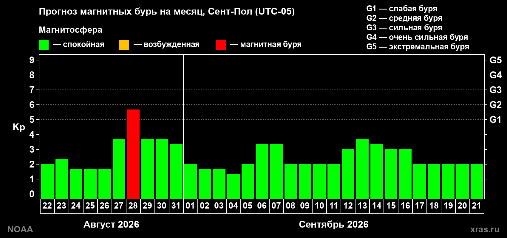 Прогноз геомагнитного индекса Kp на следующий месяц