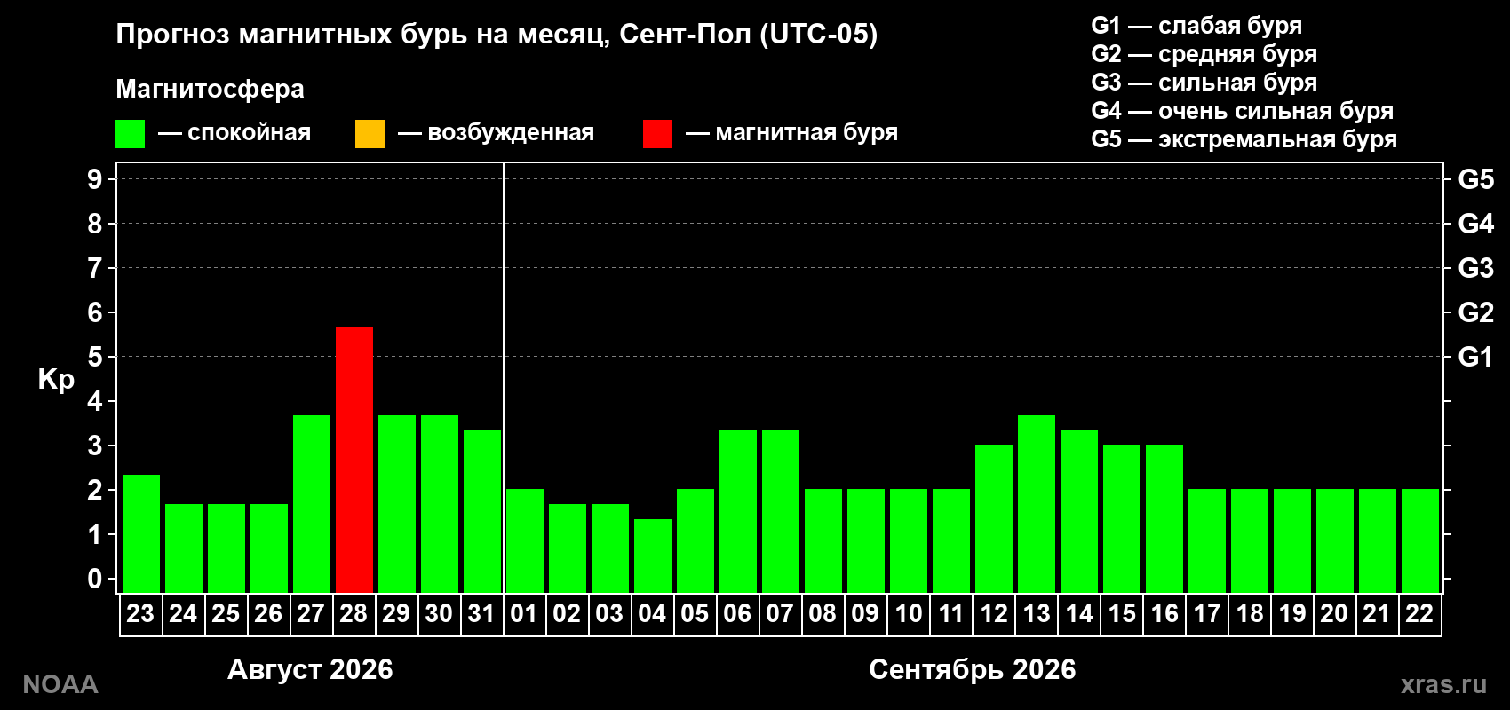 Прогноз геомагнитного индекса Kp на следующий месяц