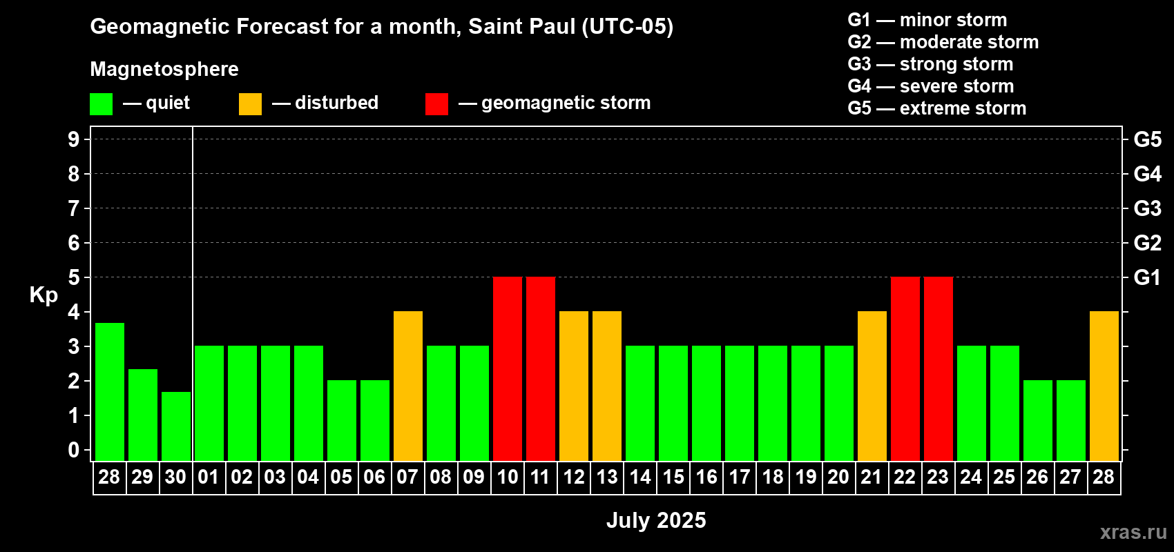 Forecast of the daily maximal value of geomagnetic index Kp for <b>1 month</b> (31 days) <b></b>