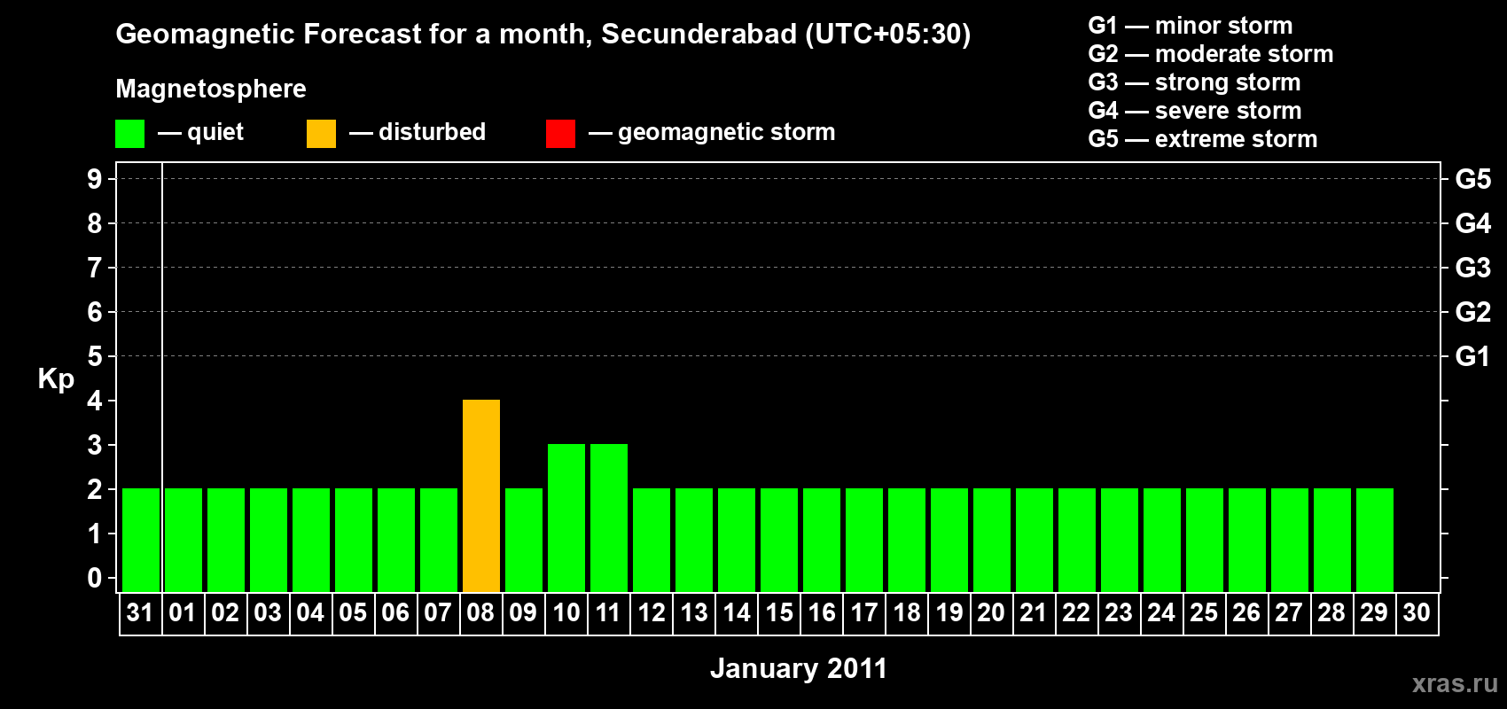 Forecast of the daily maximal value of geomagnetic index Kp for <b>1 month</b> (31 days) <b>from Dec 31, 2010 to Jan 30, 2011</b>