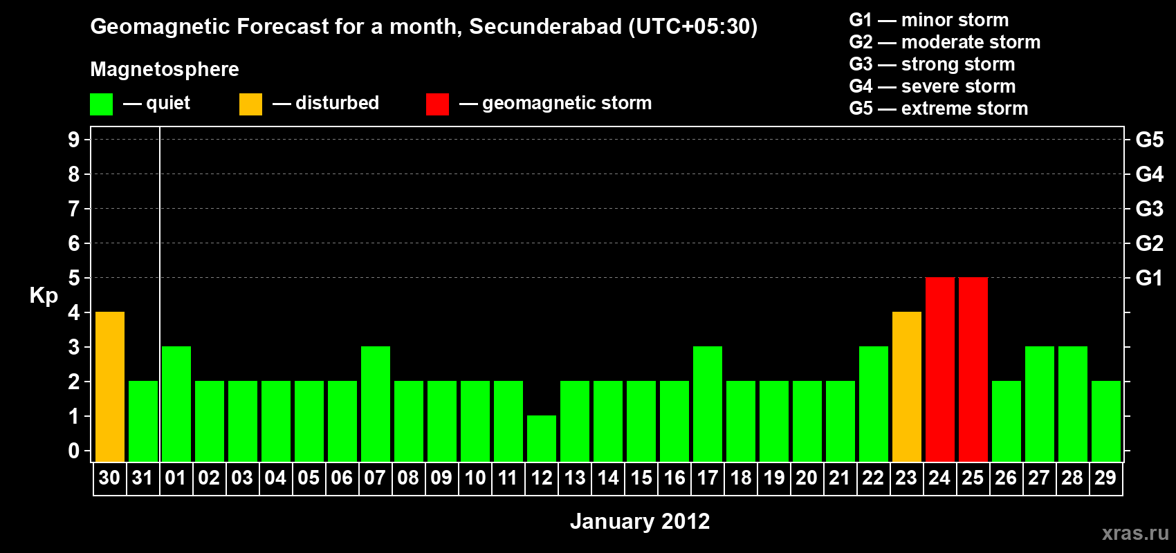 Forecast of the daily maximal value of geomagnetic index Kp for <b>1 month</b> (31 days) <b>from Dec 30, 2011 to Jan 29, 2012</b>