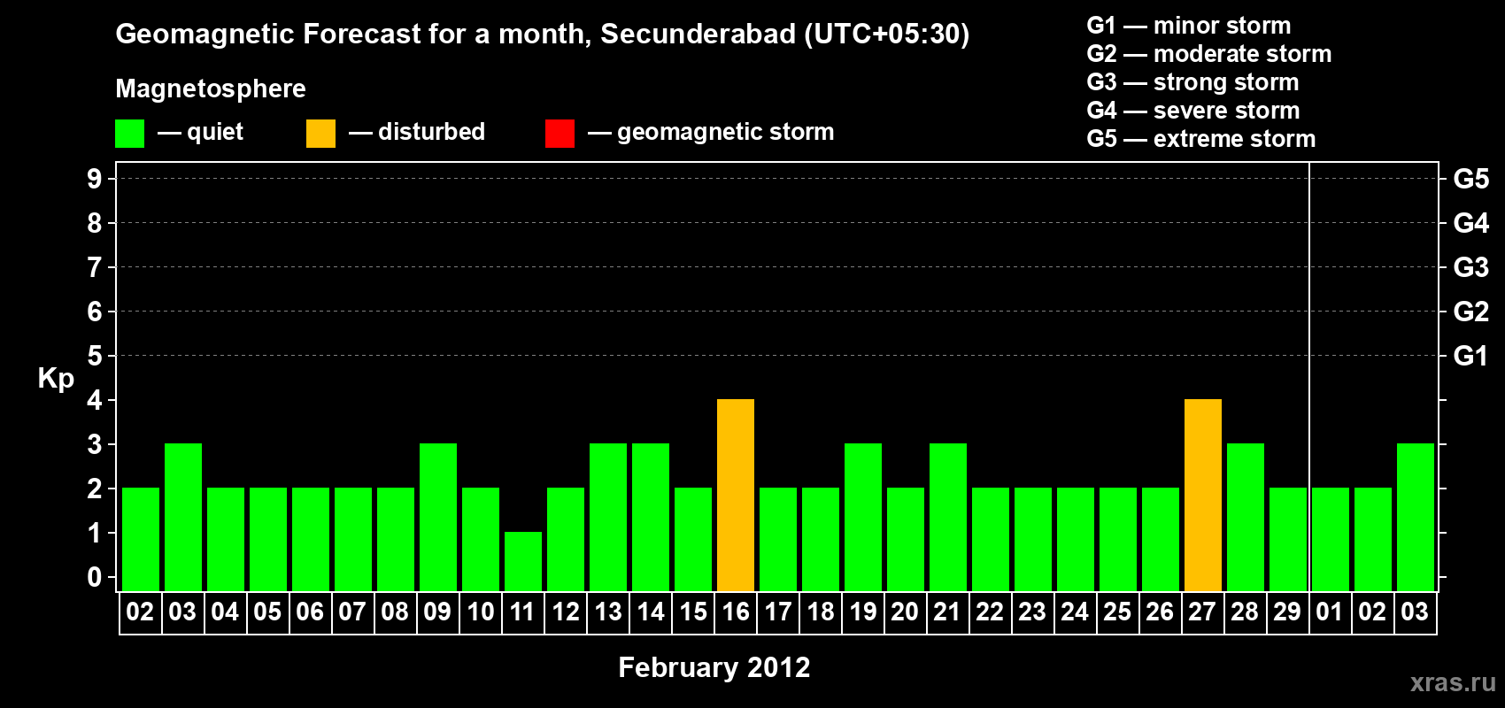 Forecast of the daily maximal value of geomagnetic index Kp for <b>1 month</b> (31 days) <b>from Feb 02, 2012 to Mar 03, 2012</b>