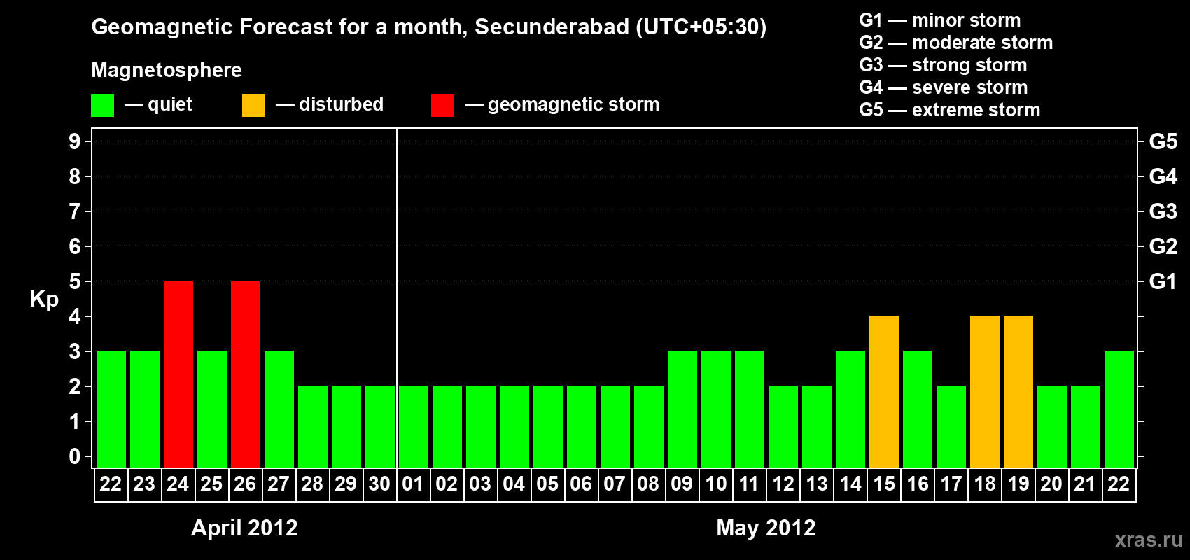 Forecast of the daily maximal value of geomagnetic index Kp for <b>1 month</b> (31 days) <b>from Apr 22, 2012 to May 22, 2012</b>