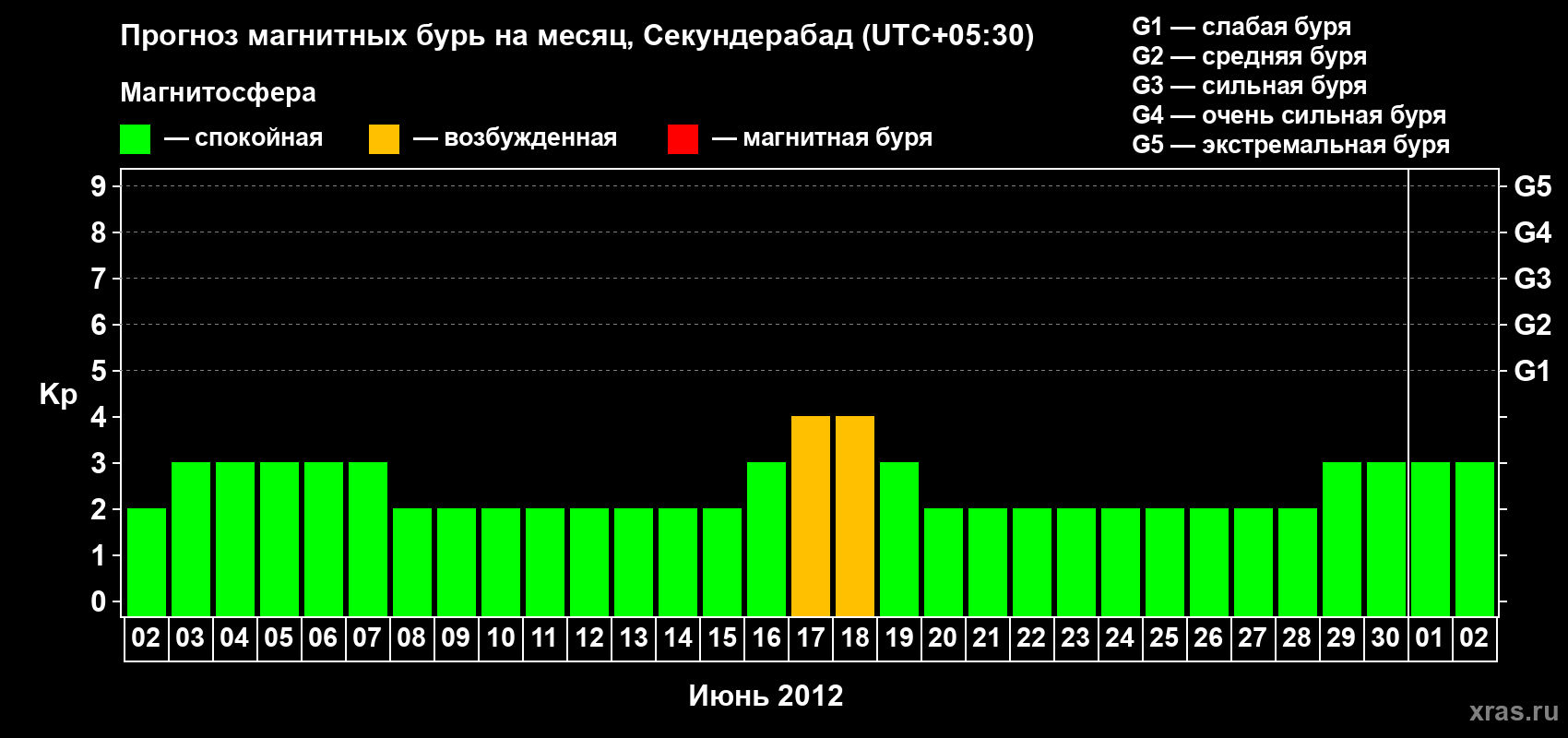 Прогноз максимального суточного геомагнитного индекса Kp на <b>1 месяц</b> (31 день) <b>с 02 июня по 02 июля 2012 г</b>