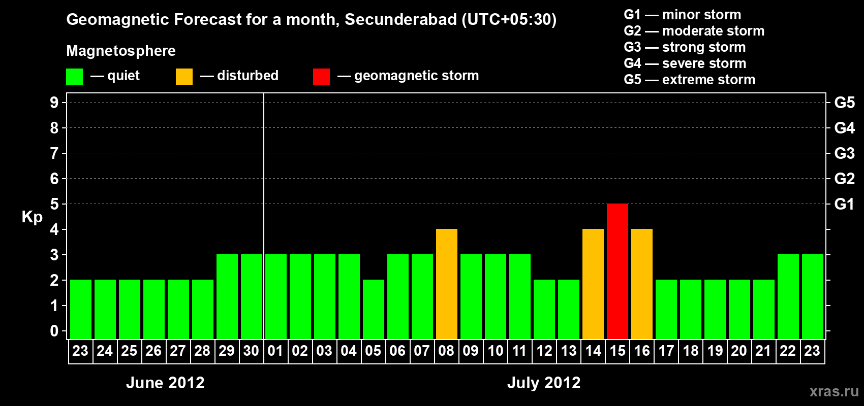 Forecast of the daily maximal value of geomagnetic index Kp for <b>1 month</b> (31 days) <b>from Jun 23, 2012 to Jul 23, 2012</b>