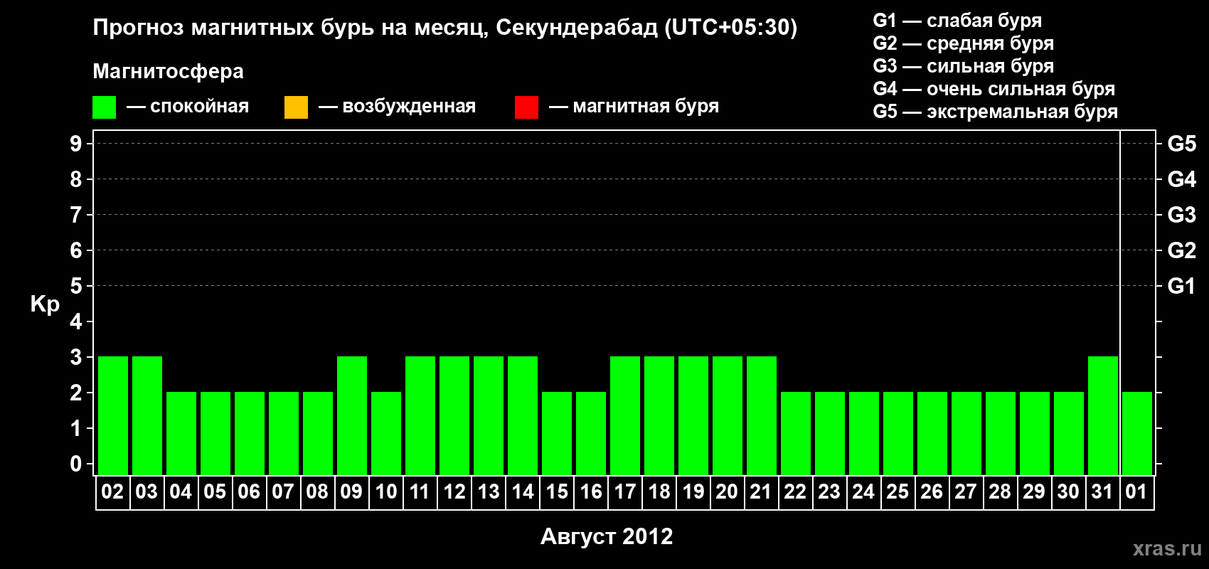Прогноз максимального суточного геомагнитного индекса Kp на <b>1 месяц</b> (31 день) <b>с 02 августа по 01 сентября 2012 г</b>