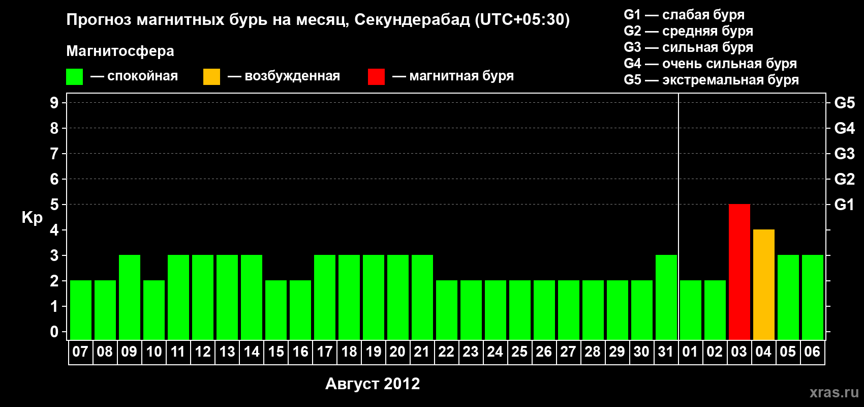 Прогноз максимального суточного геомагнитного индекса Kp на <b>1 месяц</b> (31 день) <b>с 07 августа по 06 сентября 2012 г</b>