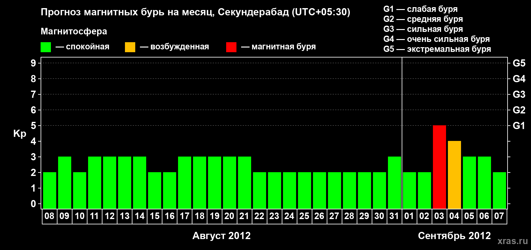 Прогноз максимального суточного геомагнитного индекса Kp на <b>1 месяц</b> (31 день) <b>с 08 августа по 07 сентября 2012 г</b>