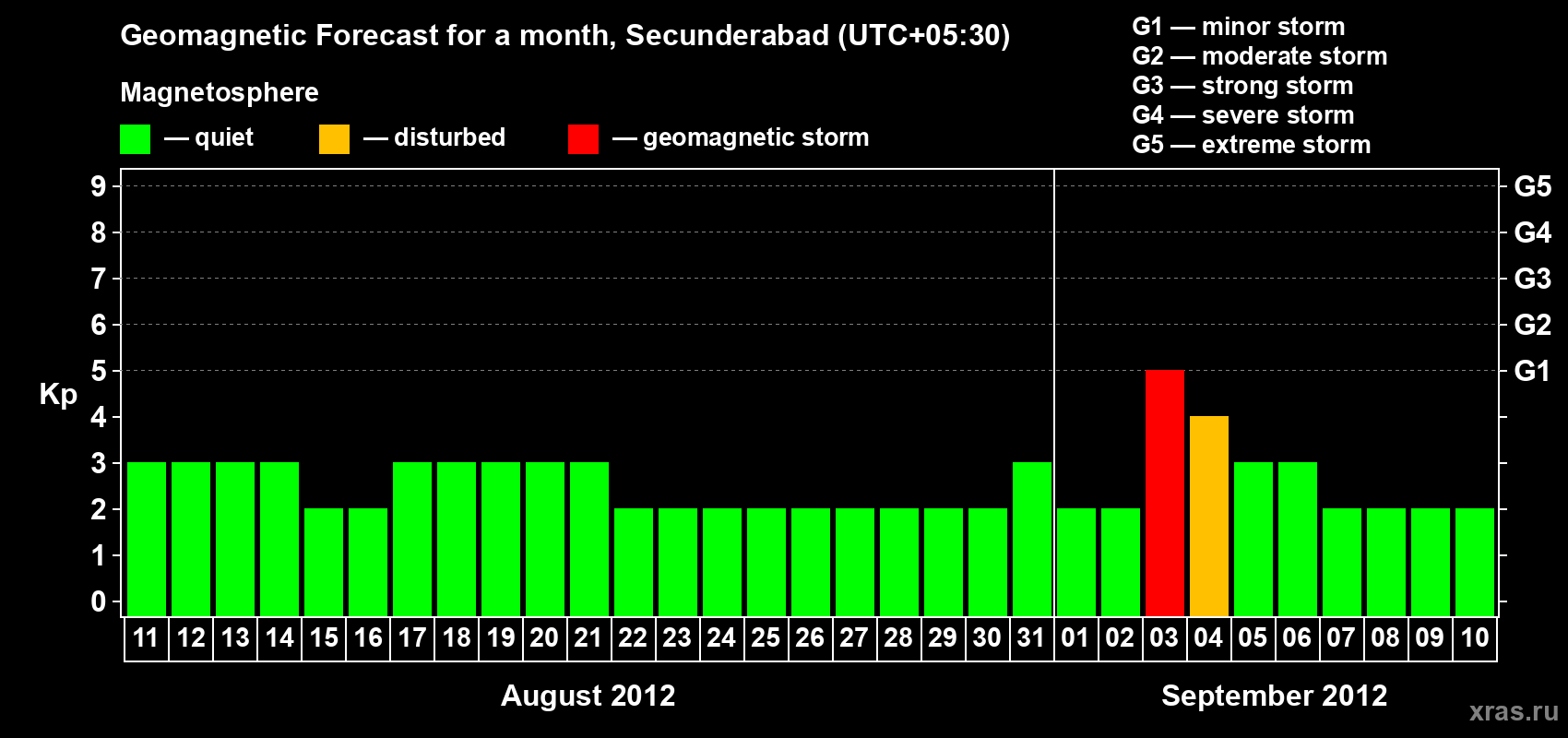 Forecast of the daily maximal value of geomagnetic index Kp for <b>1 month</b> (31 days) <b>from Aug 11, 2012 to Sep 10, 2012</b>