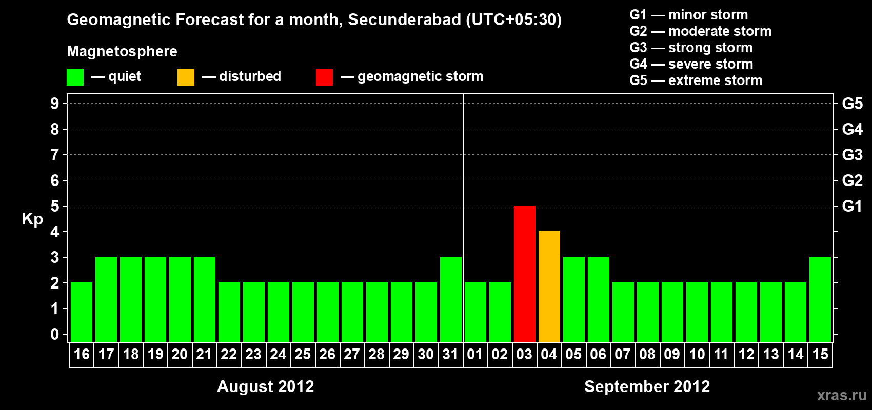 Forecast of the daily maximal value of geomagnetic index Kp for <b>1 month</b> (31 days) <b>from Aug 16, 2012 to Sep 15, 2012</b>