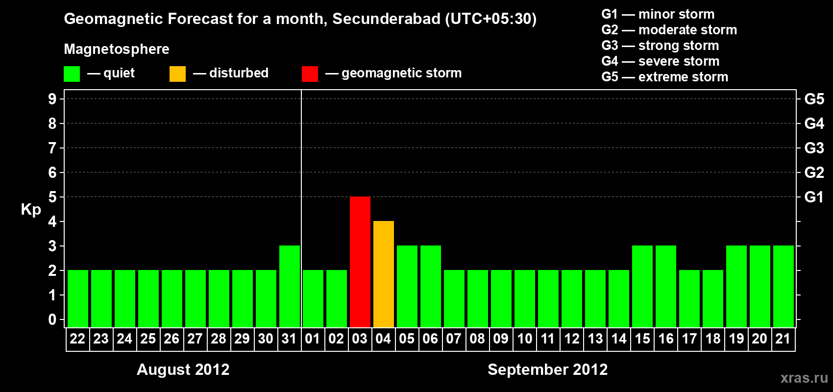 Forecast of the daily maximal value of geomagnetic index Kp for <b>1 month</b> (31 days) <b>from Aug 22, 2012 to Sep 21, 2012</b>