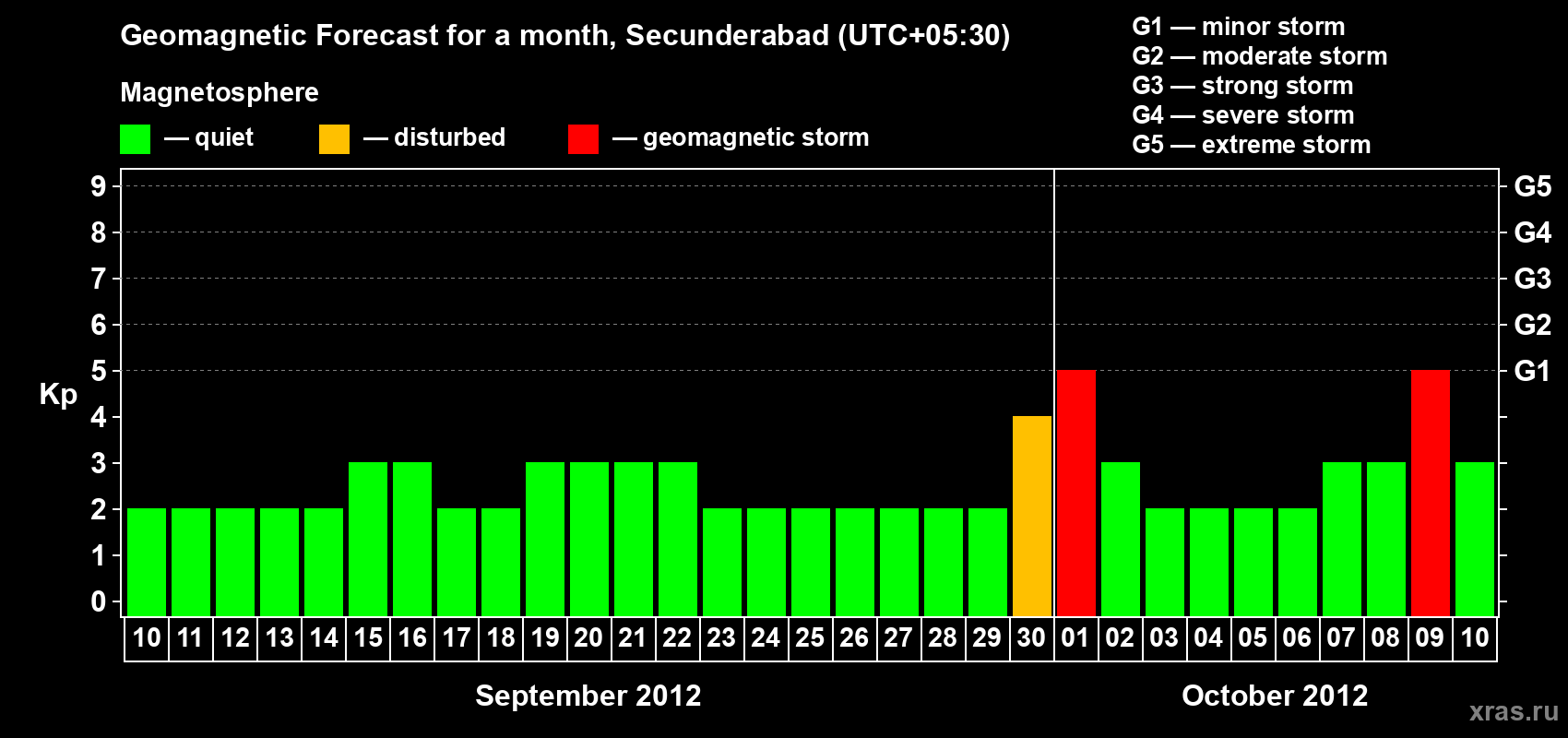 Forecast of the daily maximal value of geomagnetic index Kp for <b>1 month</b> (31 days) <b>from Sep 10, 2012 to Oct 10, 2012</b>