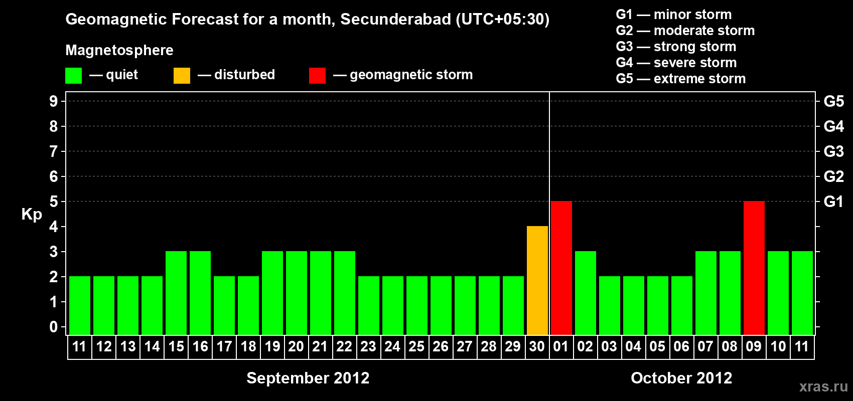 Forecast of the daily maximal value of geomagnetic index Kp for <b>1 month</b> (31 days) <b>from Sep 11, 2012 to Oct 11, 2012</b>
