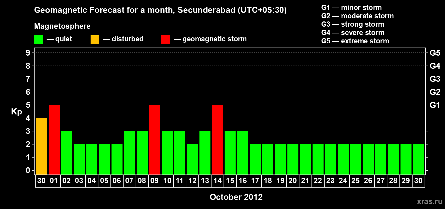 Forecast of the daily maximal value of geomagnetic index Kp for <b>1 month</b> (31 days) <b>from Sep 30, 2012 to Oct 30, 2012</b>
