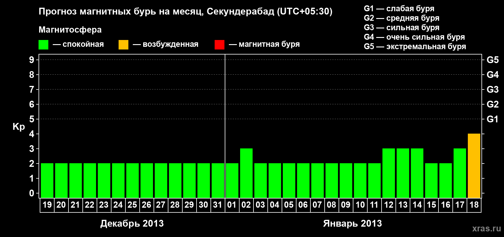 Прогноз максимального суточного геомагнитного индекса Kp на <b>1 месяц</b> (31 день) <b>с 19 декабря 2012 г по 18 января 2013 г</b>