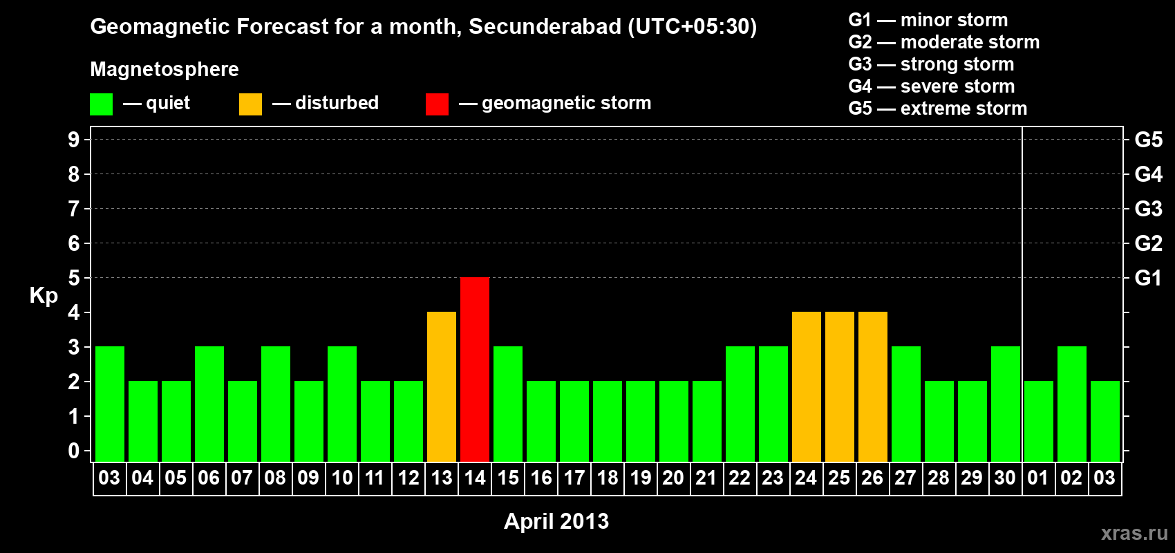 Forecast of the daily maximal value of geomagnetic index Kp for <b>1 month</b> (31 days) <b>from Apr 03, 2013 to May 03, 2013</b>