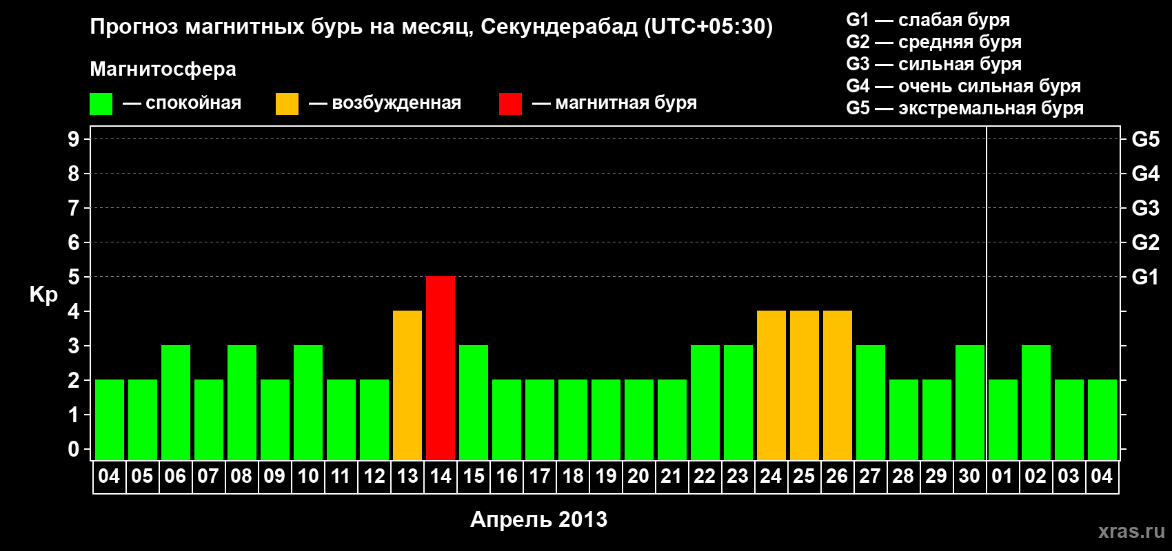 Прогноз максимального суточного геомагнитного индекса Kp на <b>1 месяц</b> (31 день) <b>с 04 апреля по 04 мая 2013 г</b>