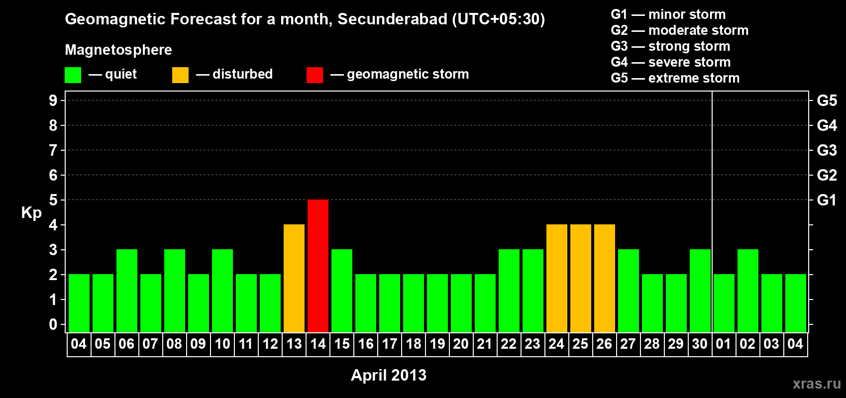 Forecast of the daily maximal value of geomagnetic index Kp for <b>1 month</b> (31 days) <b>from Apr 04, 2013 to May 04, 2013</b>