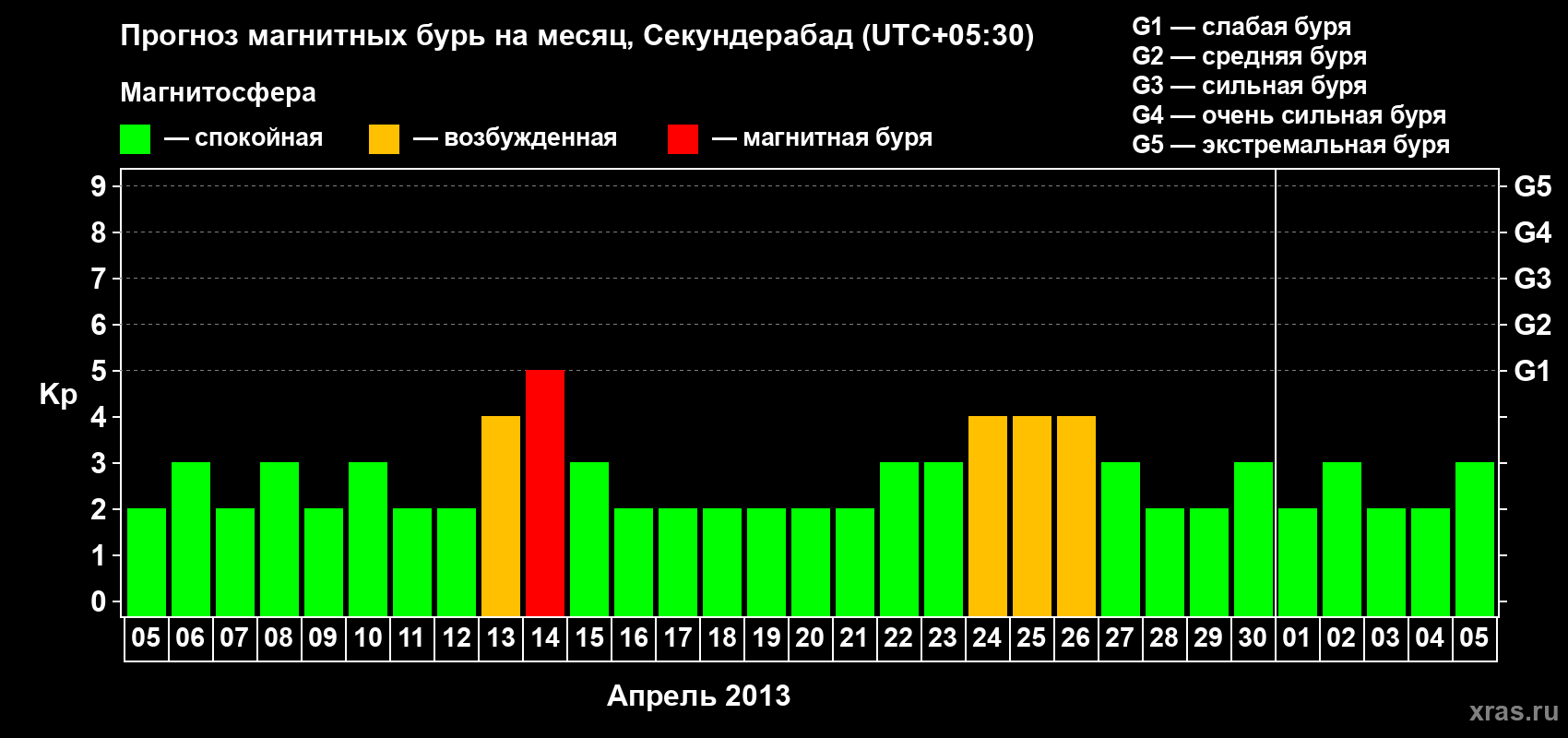Прогноз максимального суточного геомагнитного индекса Kp на <b>1 месяц</b> (31 день) <b>с 05 апреля по 05 мая 2013 г</b>