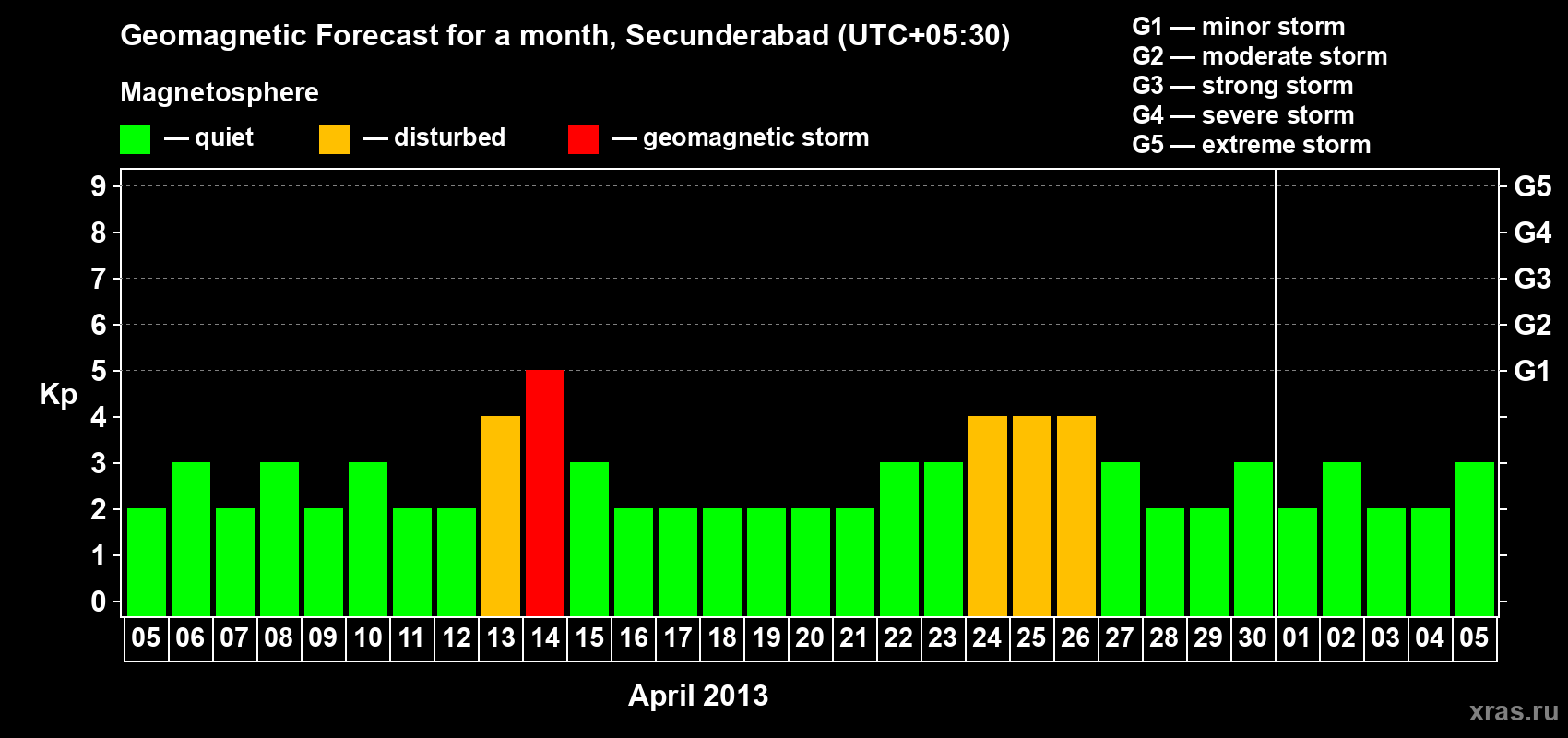 Forecast of the daily maximal value of geomagnetic index Kp for <b>1 month</b> (31 days) <b>from Apr 05, 2013 to May 05, 2013</b>