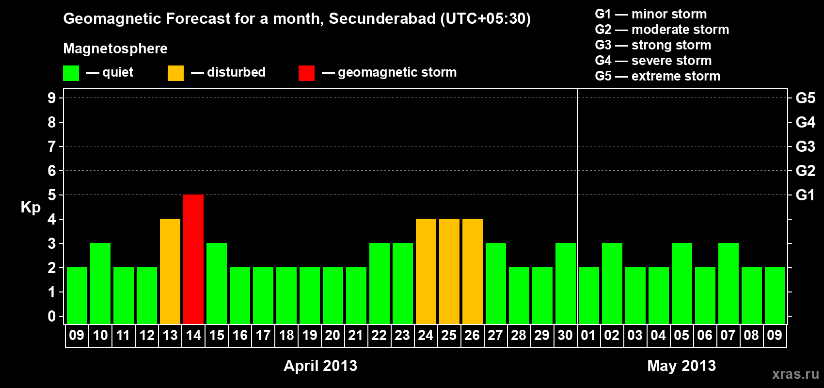 Forecast of the daily maximal value of geomagnetic index Kp for <b>1 month</b> (31 days) <b>from Apr 09, 2013 to May 09, 2013</b>