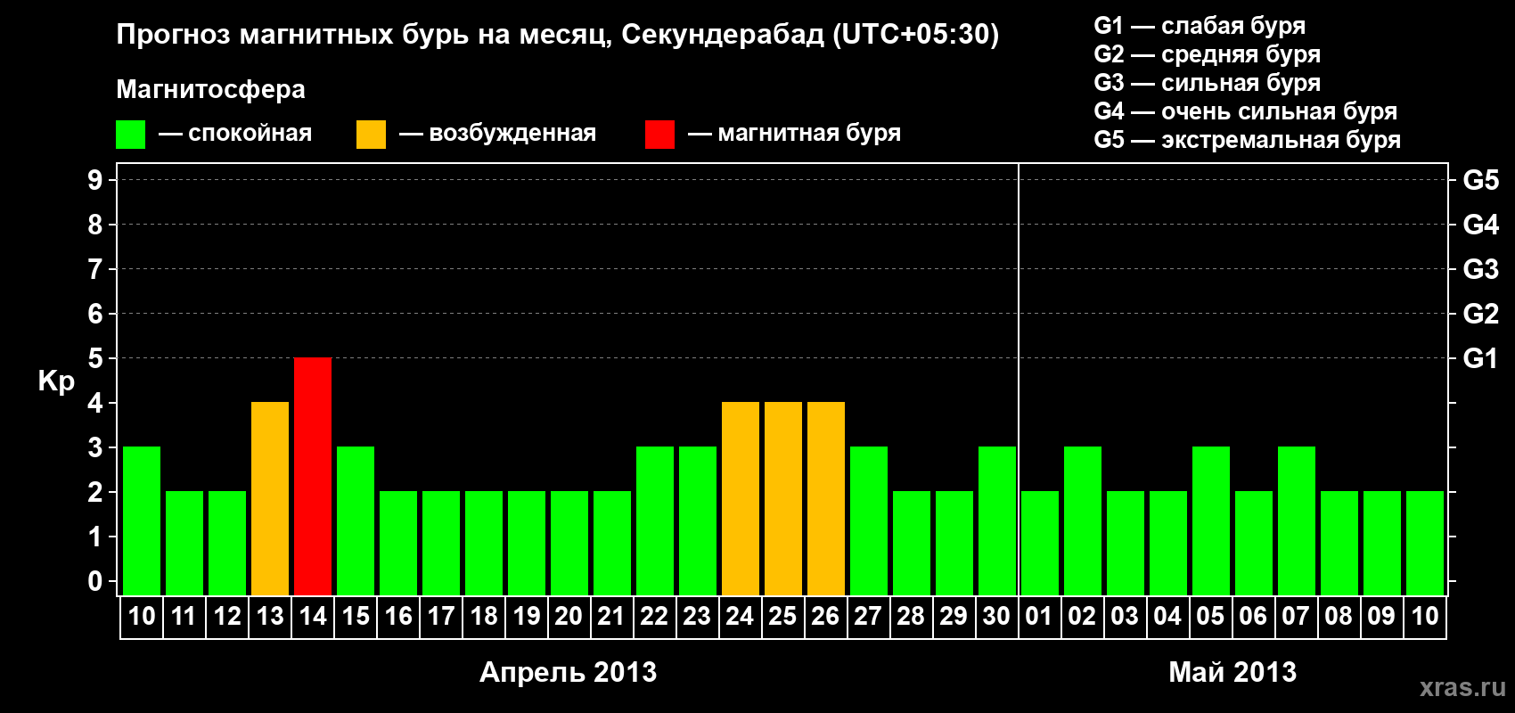 Прогноз максимального суточного геомагнитного индекса Kp на <b>1 месяц</b> (31 день) <b>с 10 апреля по 10 мая 2013 г</b>