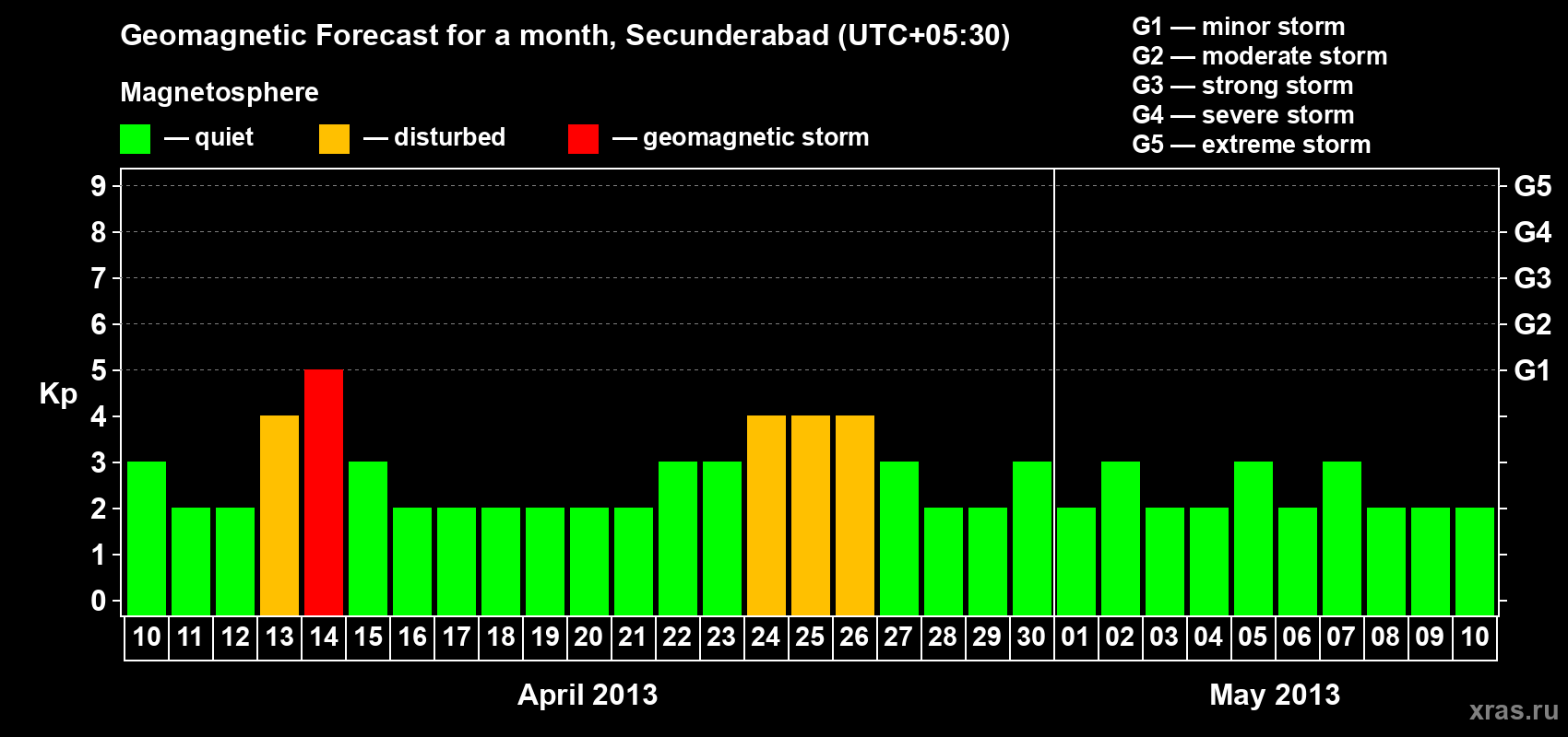Forecast of the daily maximal value of geomagnetic index Kp for <b>1 month</b> (31 days) <b>from Apr 10, 2013 to May 10, 2013</b>