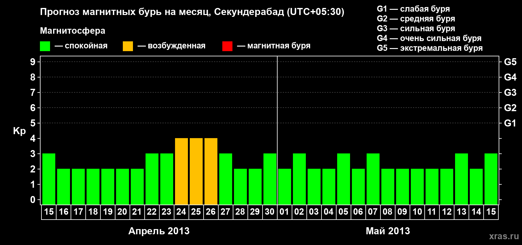 Прогноз максимального суточного геомагнитного индекса Kp на <b>1 месяц</b> (31 день) <b>с 15 апреля по 15 мая 2013 г</b>