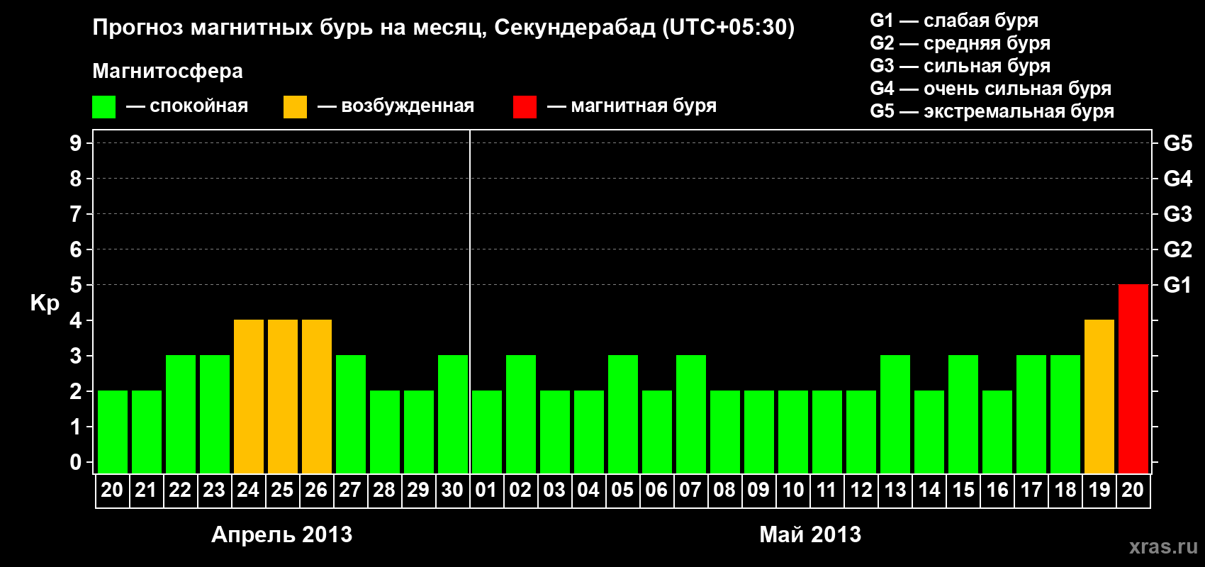Прогноз максимального суточного геомагнитного индекса Kp на <b>1 месяц</b> (31 день) <b>с 20 апреля по 20 мая 2013 г</b>
