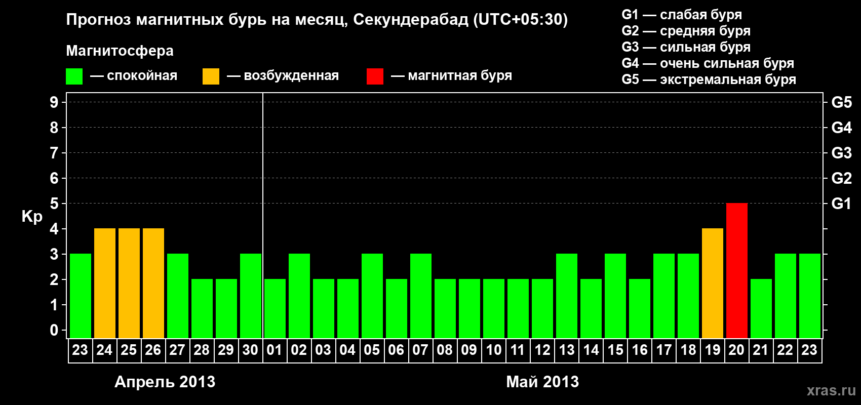 Прогноз максимального суточного геомагнитного индекса Kp на <b>1 месяц</b> (31 день) <b>с 23 апреля по 23 мая 2013 г</b>