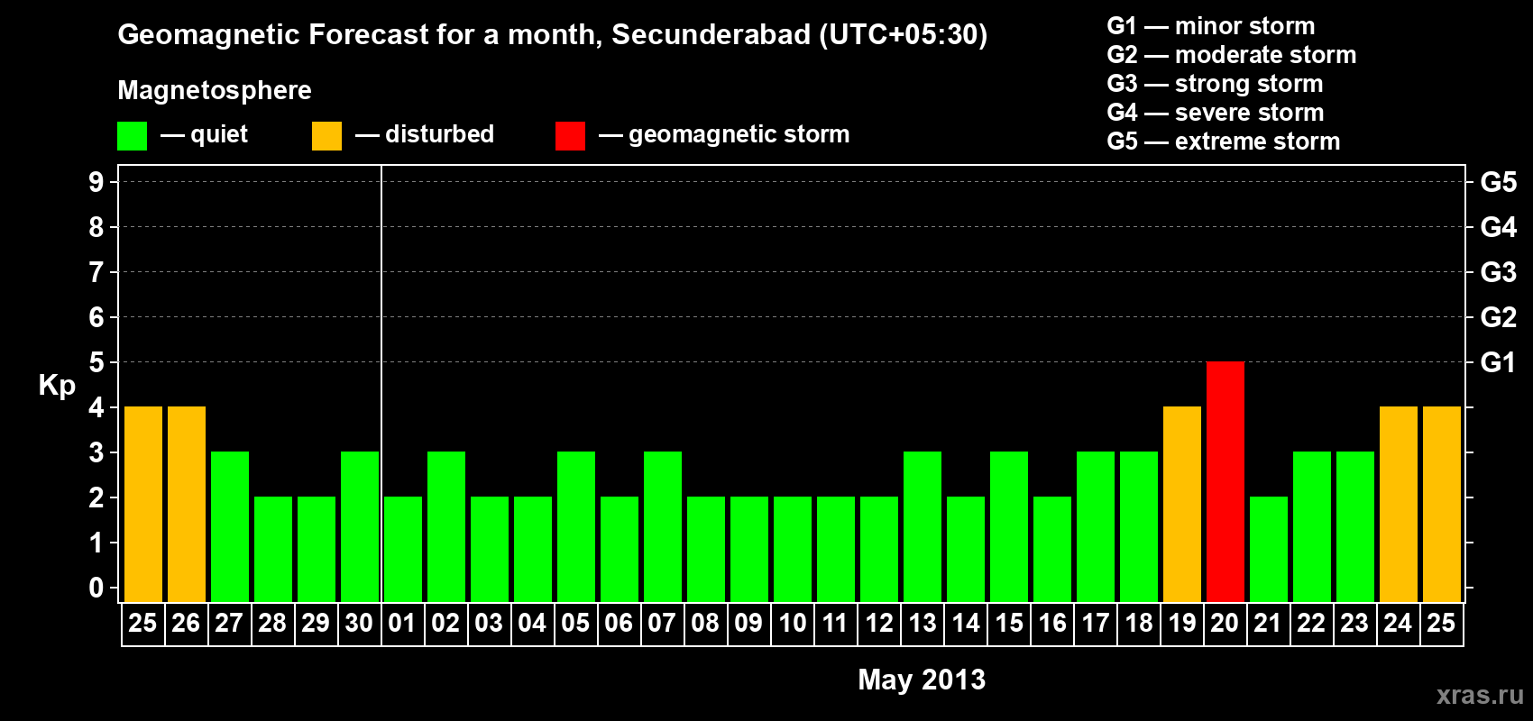 Forecast of the daily maximal value of geomagnetic index Kp for <b>1 month</b> (31 days) <b>from Apr 25, 2013 to May 25, 2013</b>