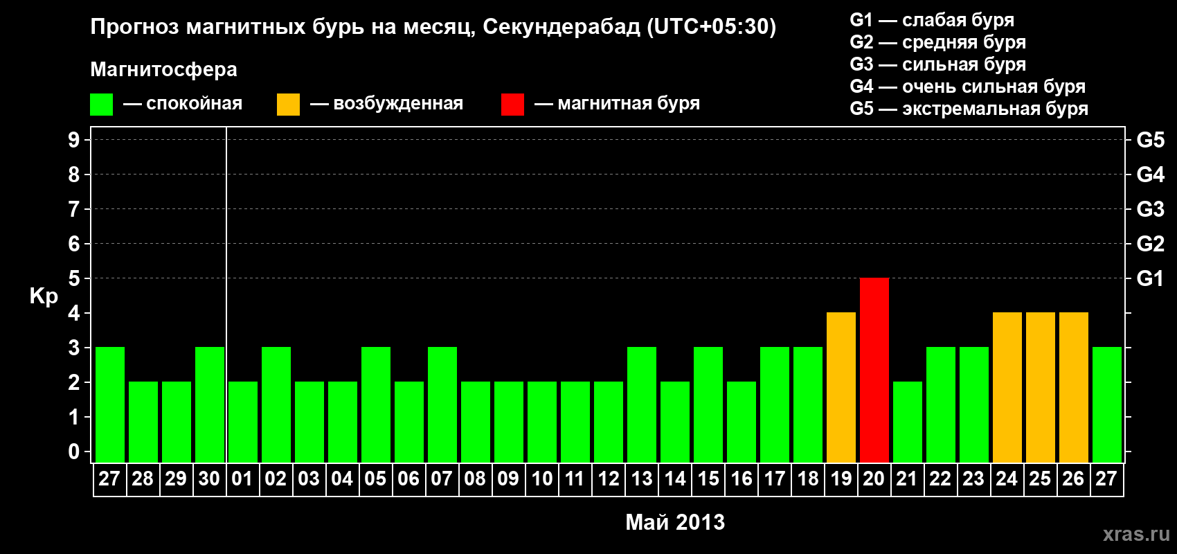 Прогноз максимального суточного геомагнитного индекса Kp на <b>1 месяц</b> (31 день) <b>с 27 апреля по 27 мая 2013 г</b>