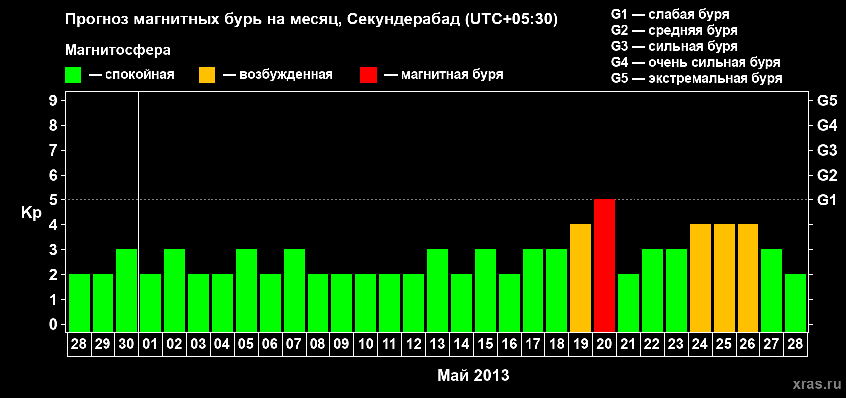 Прогноз максимального суточного геомагнитного индекса Kp на <b>1 месяц</b> (31 день) <b>с 28 апреля по 28 мая 2013 г</b>