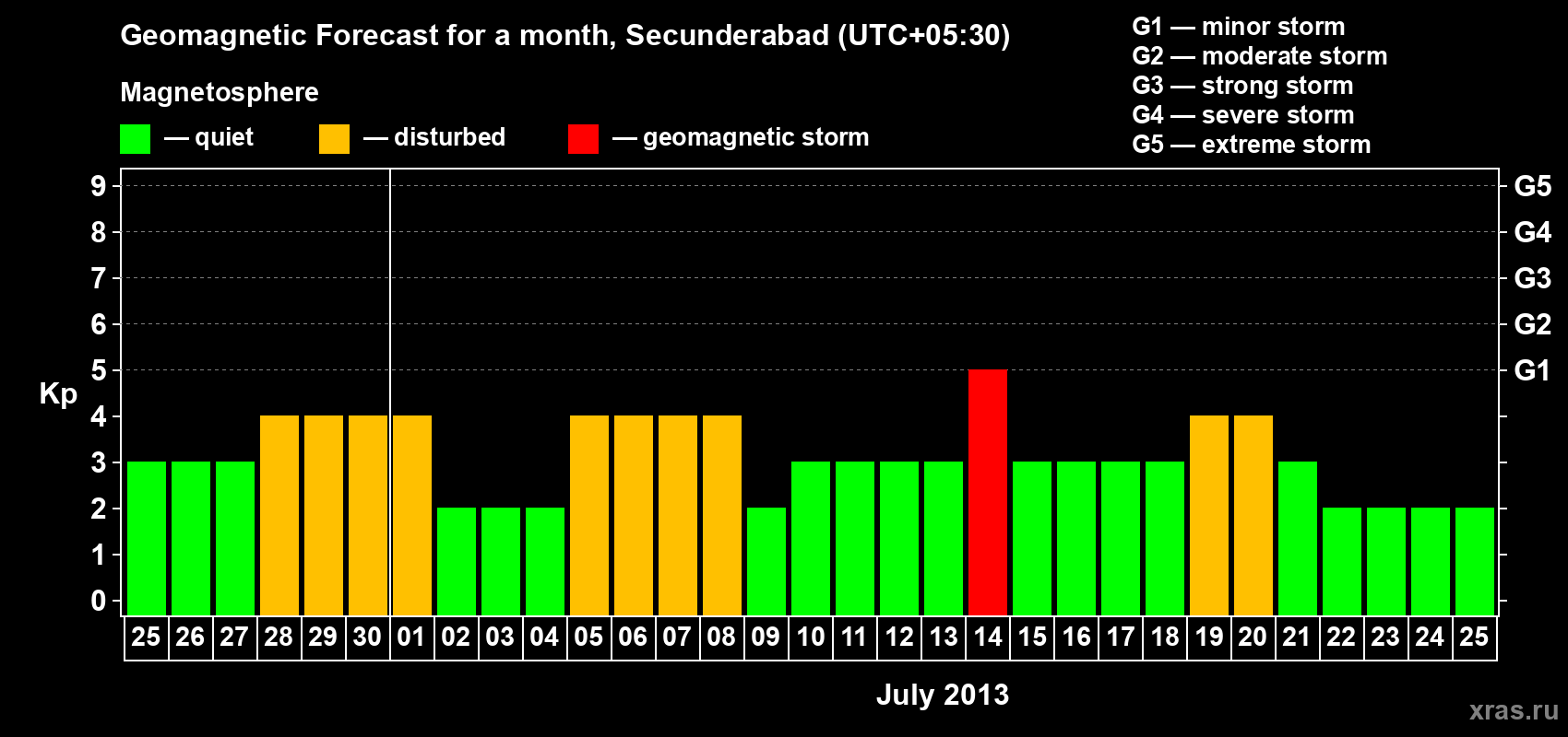 Forecast of the daily maximal value of geomagnetic index Kp for <b>1 month</b> (31 days) <b>from Jun 25, 2013 to Jul 25, 2013</b>