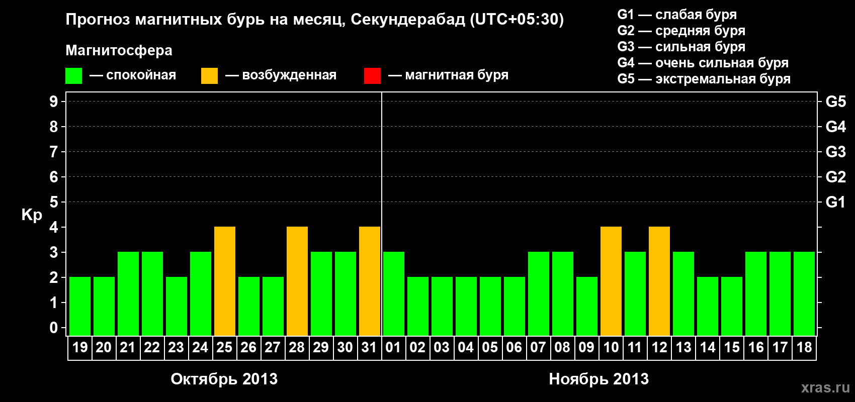 Прогноз максимального суточного геомагнитного индекса Kp на <b>1 месяц</b> (31 день) <b>с 19 октября по 18 ноября 2013 г</b>
