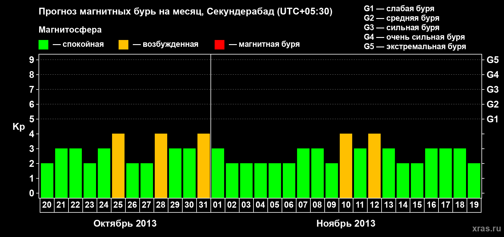 Прогноз максимального суточного геомагнитного индекса Kp на <b>1 месяц</b> (31 день) <b>с 20 октября по 19 ноября 2013 г</b>