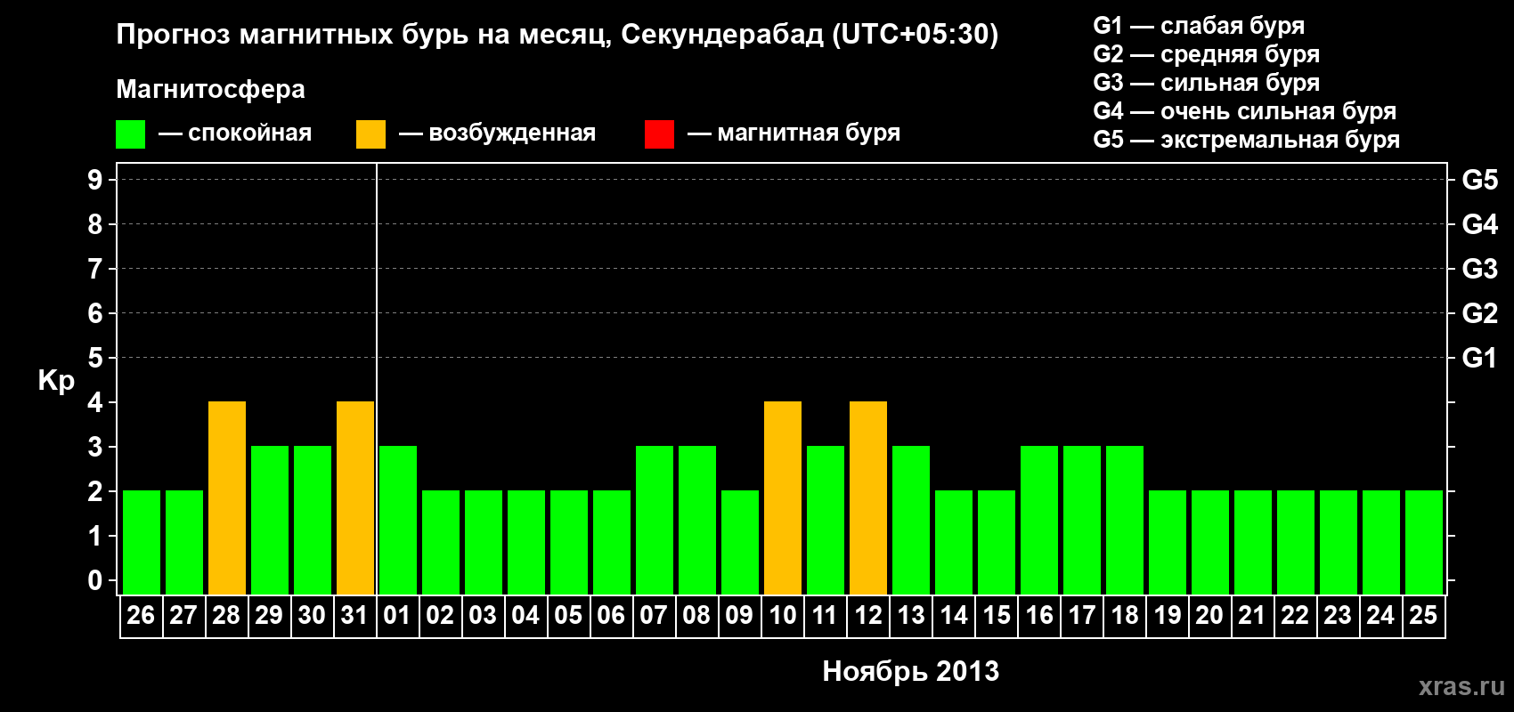 Прогноз максимального суточного геомагнитного индекса Kp на <b>1 месяц</b> (31 день) <b>с 26 октября по 25 ноября 2013 г</b>