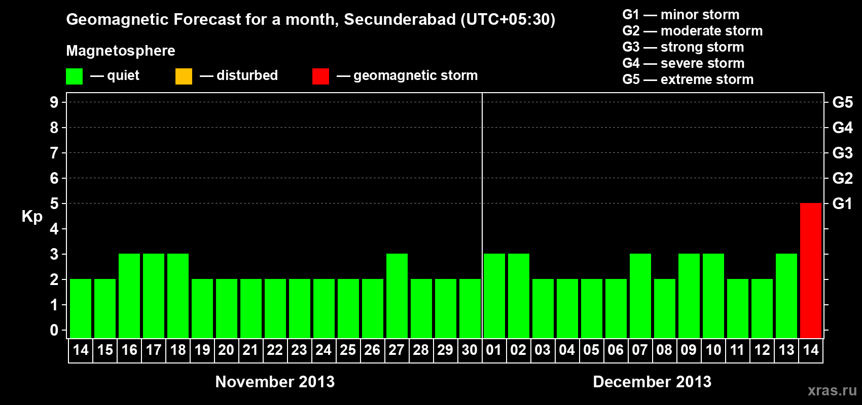 Forecast of the daily maximal value of geomagnetic index Kp for <b>1 month</b> (31 days) <b>from Nov 14, 2013 to Dec 14, 2013</b>