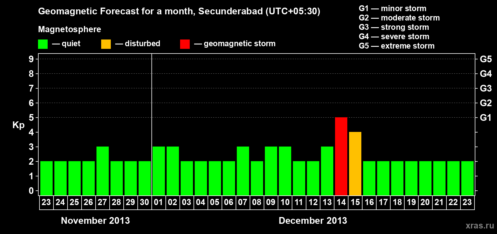 Forecast of the daily maximal value of geomagnetic index Kp for <b>1 month</b> (31 days) <b>from Nov 23, 2013 to Dec 23, 2013</b>