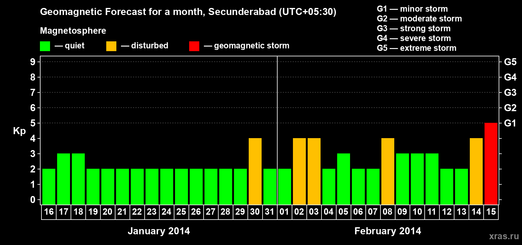 Forecast of the daily maximal value of geomagnetic index Kp for <b>1 month</b> (31 days) <b>from Jan 16, 2014 to Feb 15, 2014</b>