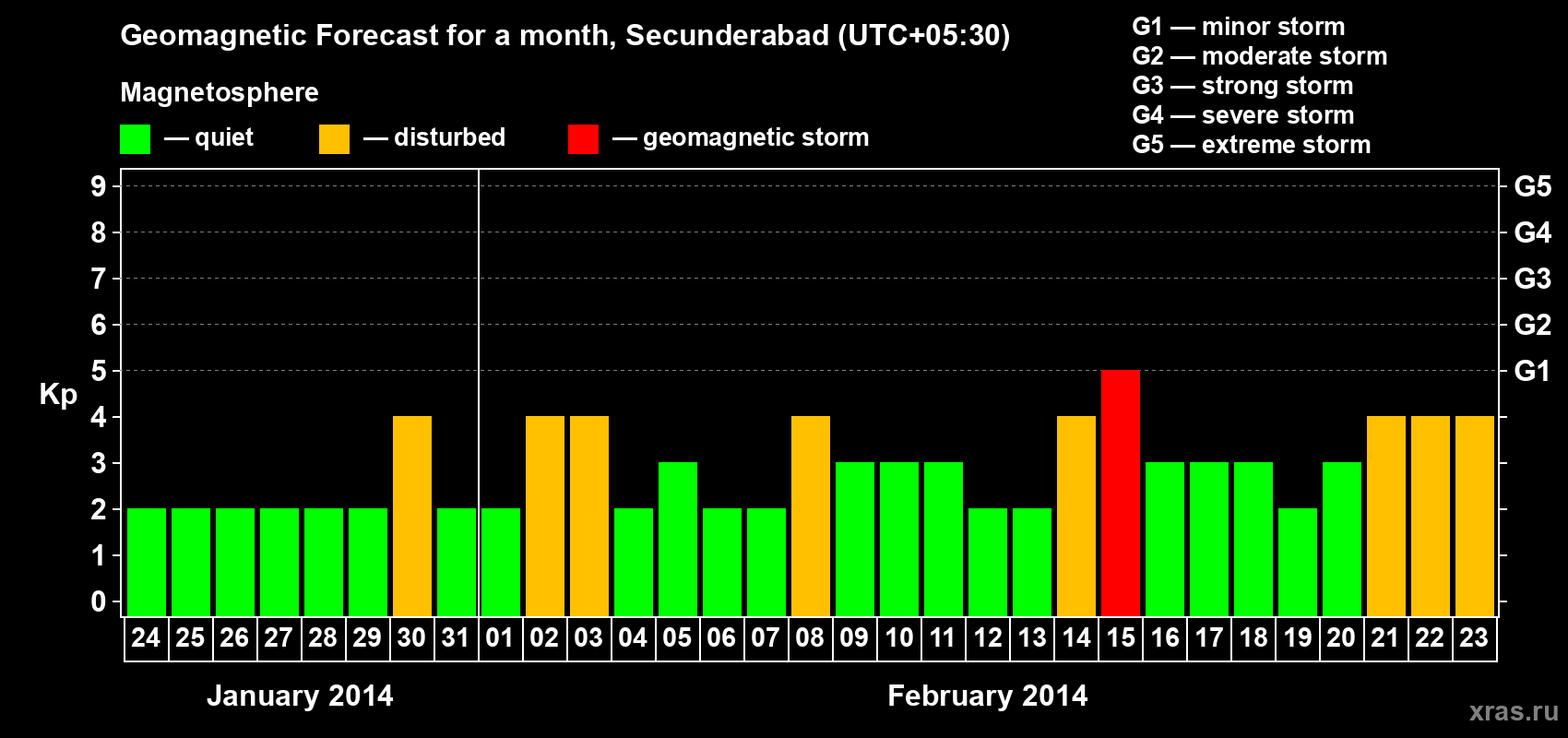 Forecast of the daily maximal value of geomagnetic index Kp for <b>1 month</b> (31 days) <b>from Jan 24, 2014 to Feb 23, 2014</b>