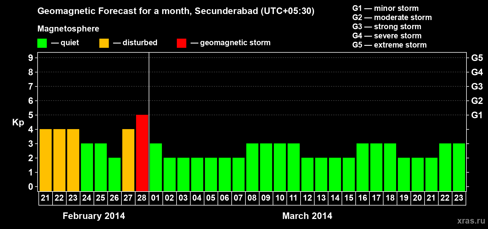 Forecast of the daily maximal value of geomagnetic index Kp for <b>1 month</b> (31 days) <b>from Feb 21, 2014 to Mar 23, 2014</b>