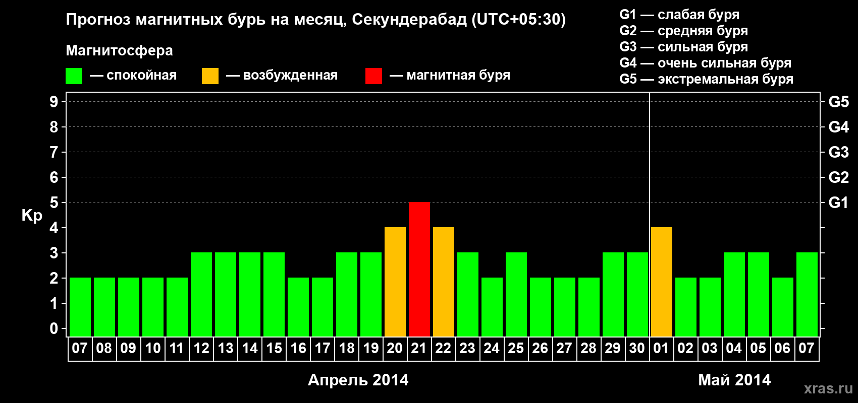 Прогноз максимального суточного геомагнитного индекса Kp на <b>1 месяц</b> (31 день) <b>с 07 апреля по 07 мая 2014 г</b>