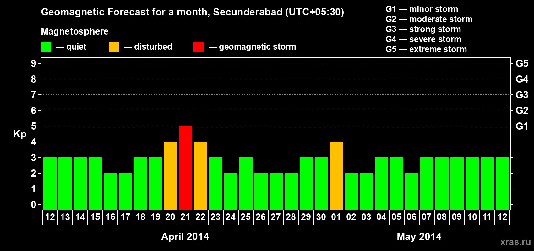 Forecast of the daily maximal value of geomagnetic index Kp for <b>1 month</b> (31 days) <b>from Apr 12, 2014 to May 12, 2014</b>