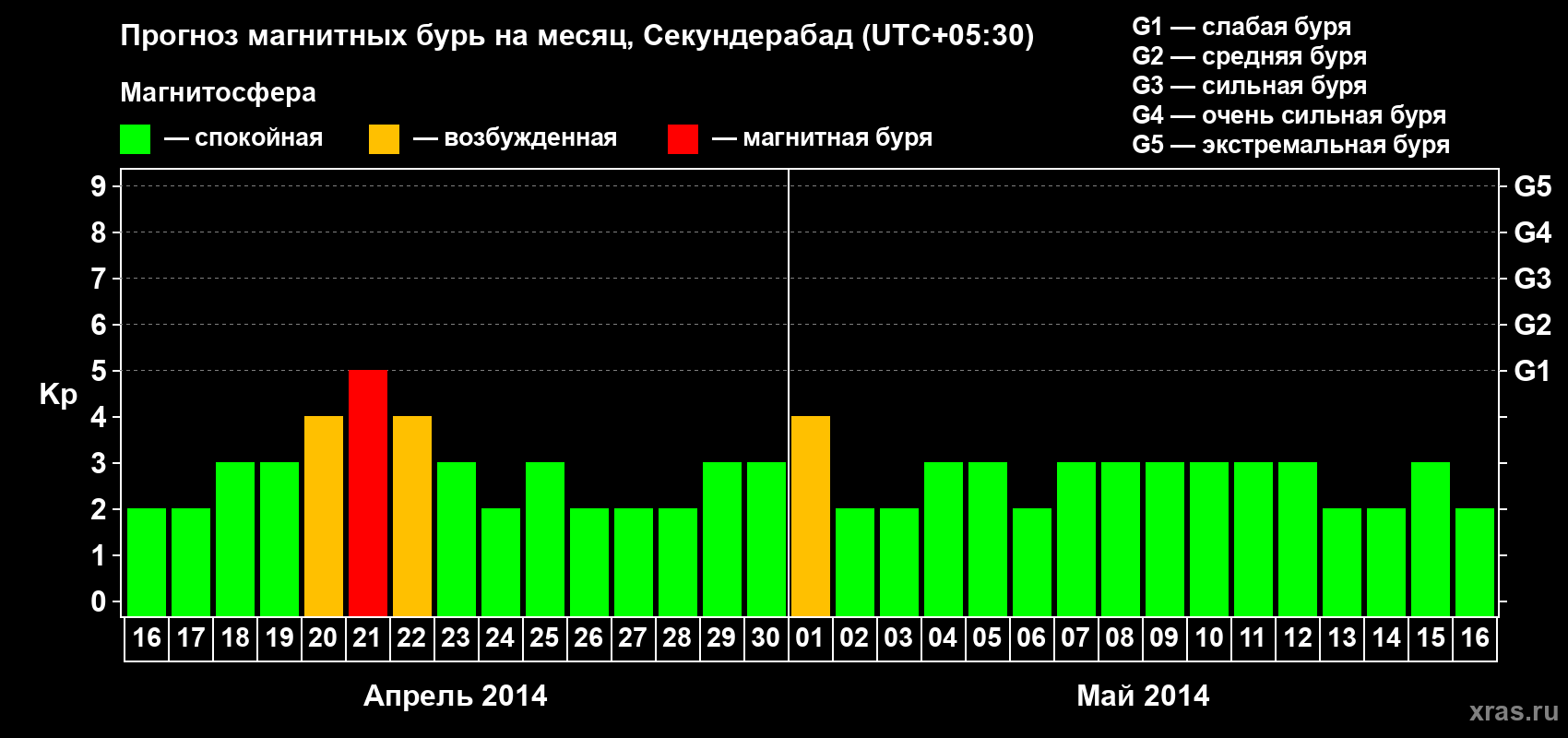 Прогноз максимального суточного геомагнитного индекса Kp на <b>1 месяц</b> (31 день) <b>с 16 апреля по 16 мая 2014 г</b>