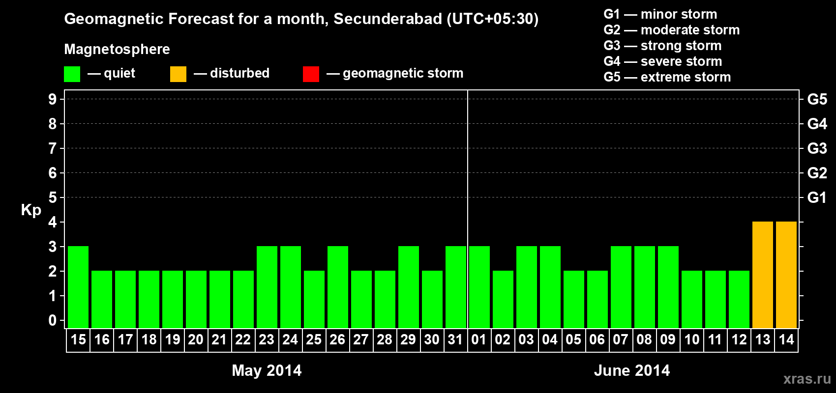 Forecast of the daily maximal value of geomagnetic index Kp for <b>1 month</b> (31 days) <b>from May 15, 2014 to Jun 14, 2014</b>