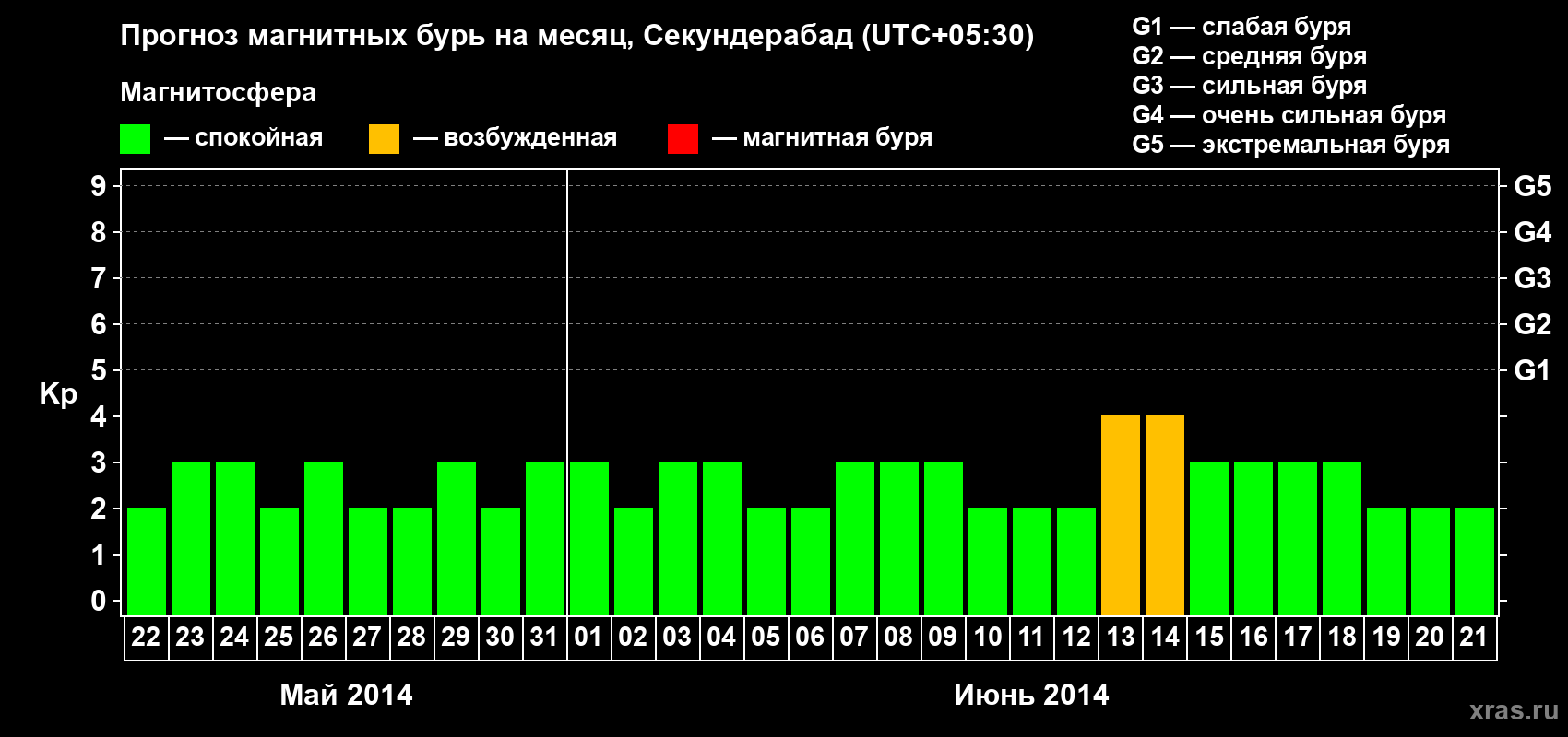 Прогноз максимального суточного геомагнитного индекса Kp на <b>1 месяц</b> (31 день) <b>с 22 мая по 21 июня 2014 г</b>