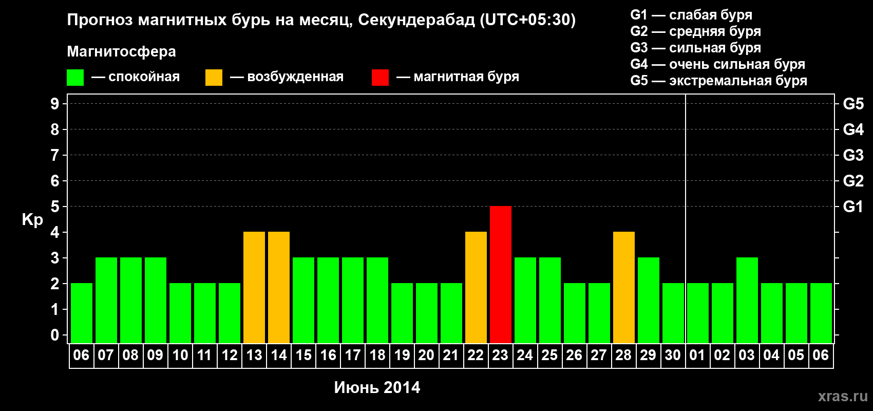 Прогноз максимального суточного геомагнитного индекса Kp на <b>1 месяц</b> (31 день) <b>с 06 июня по 06 июля 2014 г</b>
