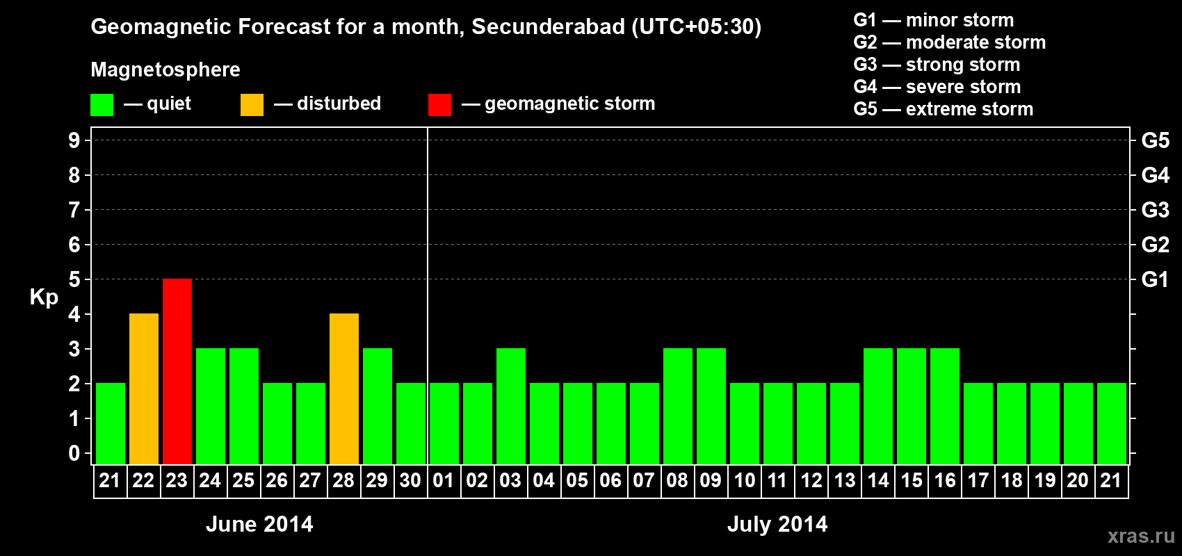 Forecast of the daily maximal value of geomagnetic index Kp for <b>1 month</b> (31 days) <b>from Jun 21, 2014 to Jul 21, 2014</b>