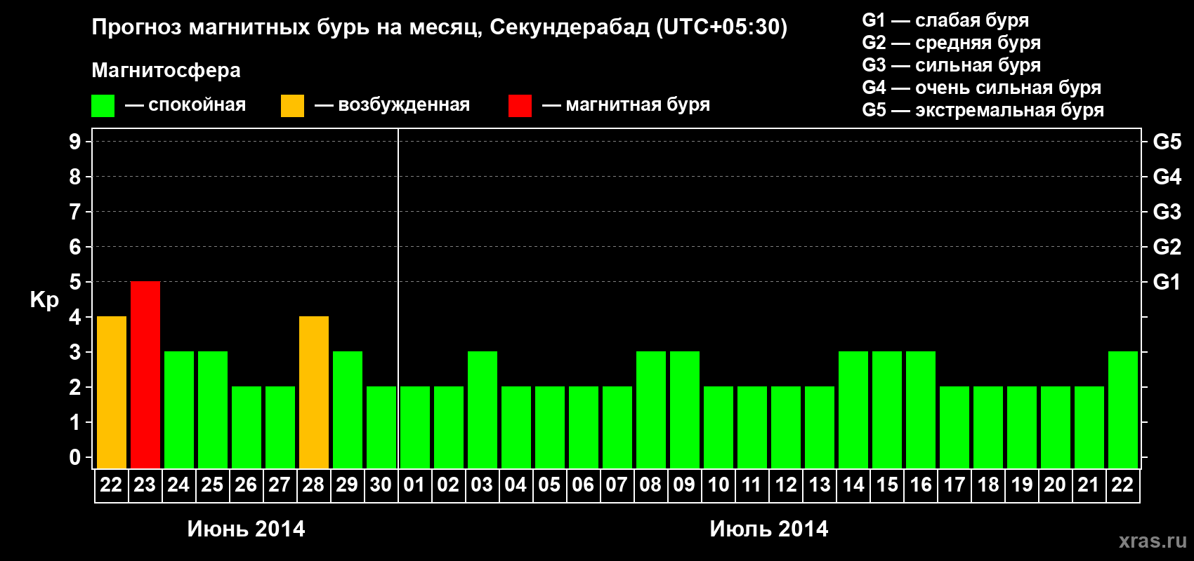 Прогноз максимального суточного геомагнитного индекса Kp на <b>1 месяц</b> (31 день) <b>с 22 июня по 22 июля 2014 г</b>